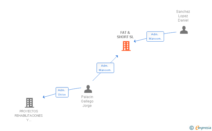 Vinculaciones societarias de FAT & SHORT SL