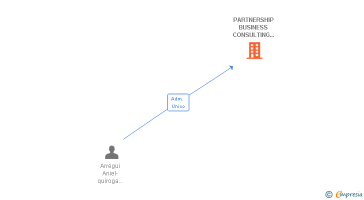 Vinculaciones societarias de PARTNERSHIP BUSINESS CONSULTING SL
