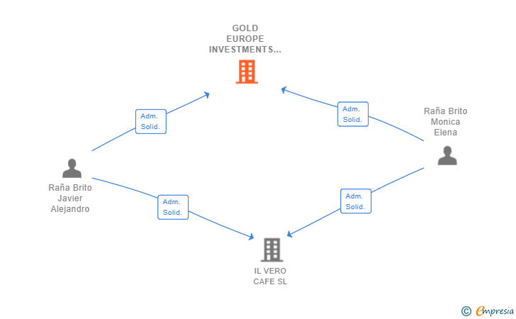 Vinculaciones societarias de GOLD EUROPE INVESTMENTS SL