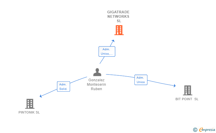 Vinculaciones societarias de GIGATRADE NETWORKS SL