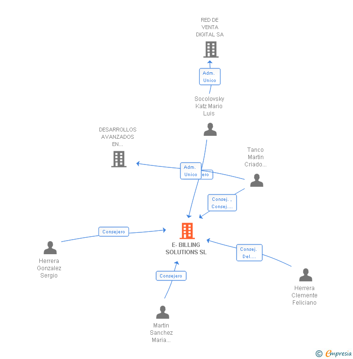 Vinculaciones societarias de E-BILLING SOLUTIONS SL
