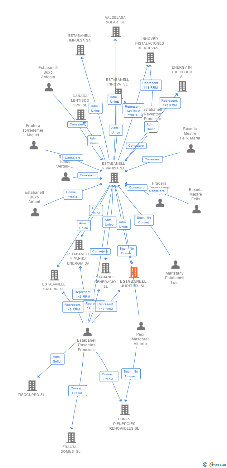 Vinculaciones societarias de ESTABANELL JUPITER SL