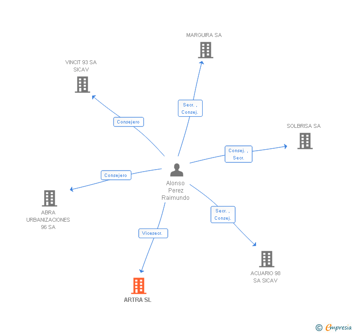 Vinculaciones societarias de ARTRA SL
