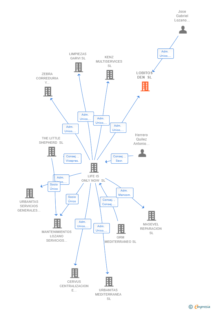Vinculaciones societarias de TASK TEAM TECH SL