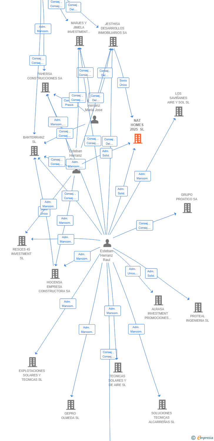 Vinculaciones societarias de NAT HOMES 2025 SL