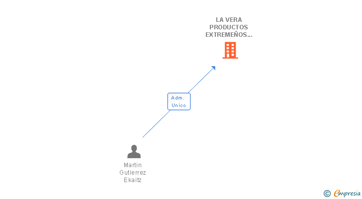 Vinculaciones societarias de LA VERA PRODUCTOS EXTREMEÑOS SL