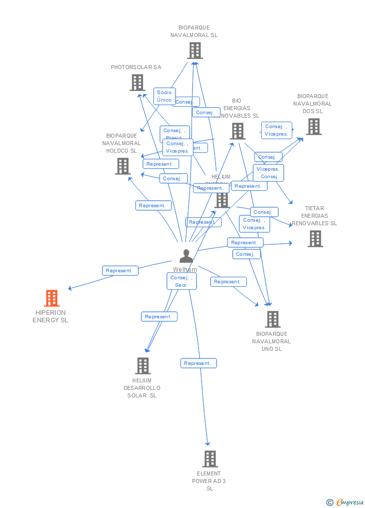 Vinculaciones societarias de HIPERION ENERGY SL