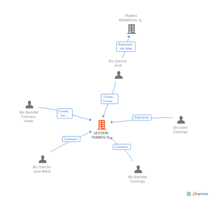 Vinculaciones societarias de GESTION TRAMOS SL