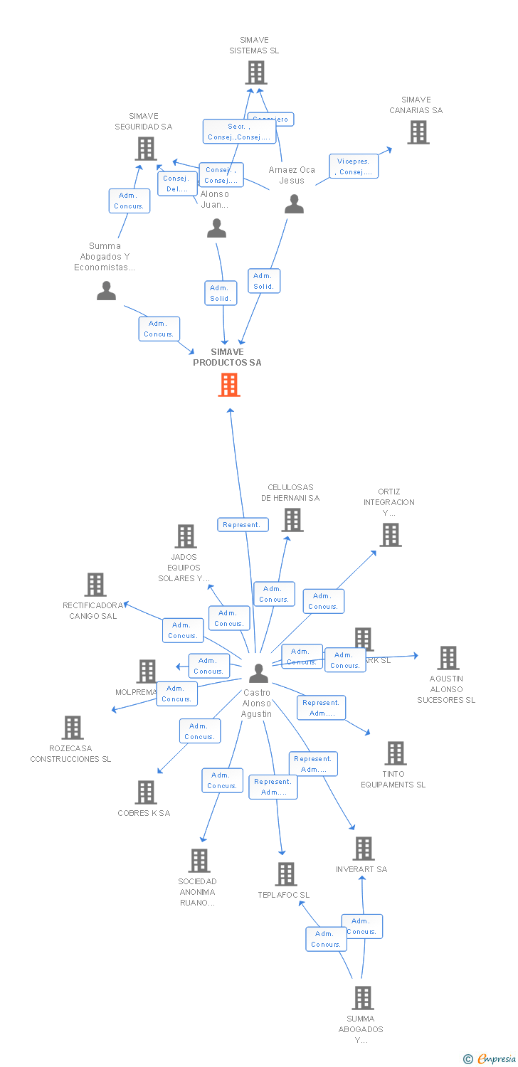 Vinculaciones societarias de SIMAVE PRODUCTOS SA