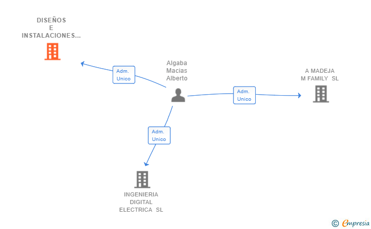 Vinculaciones societarias de DISEÑOS E INSTALACIONES ELECTRICAS SL