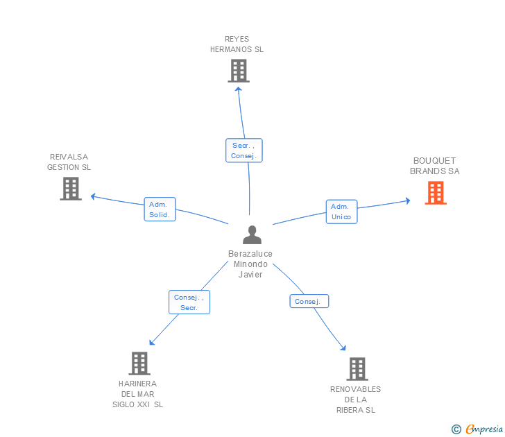 Vinculaciones societarias de BOUQUET BRANDS SA