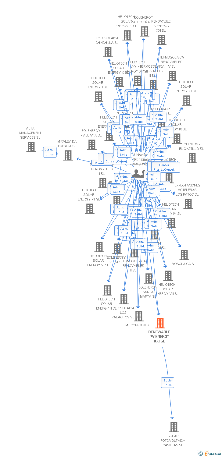 Vinculaciones societarias de RENEWABLE PV ENERGY XXI SL
