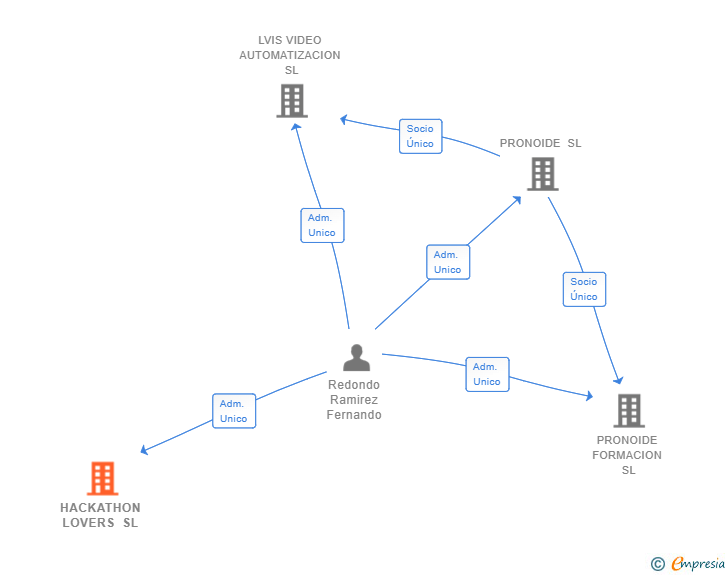 Vinculaciones societarias de HACKATHON LOVERS SL