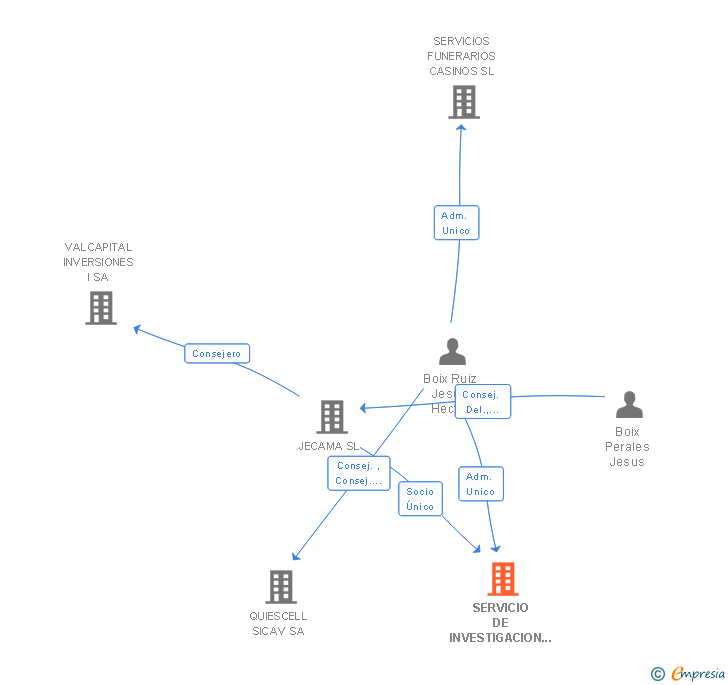 Vinculaciones societarias de SERVICIO DE INVESTIGACION PARA EL FOMENTO EMPRESARIAL SL