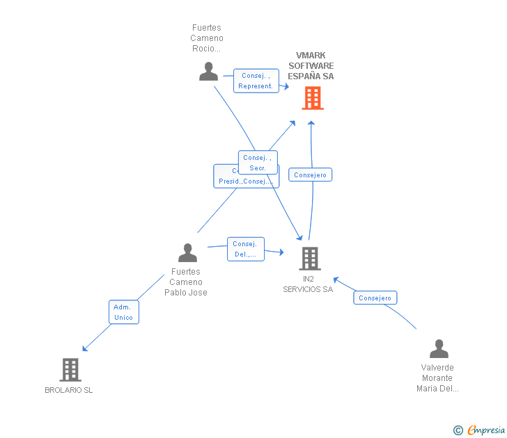 Vinculaciones societarias de VMARK SOFTWARE ESPAÑA SA