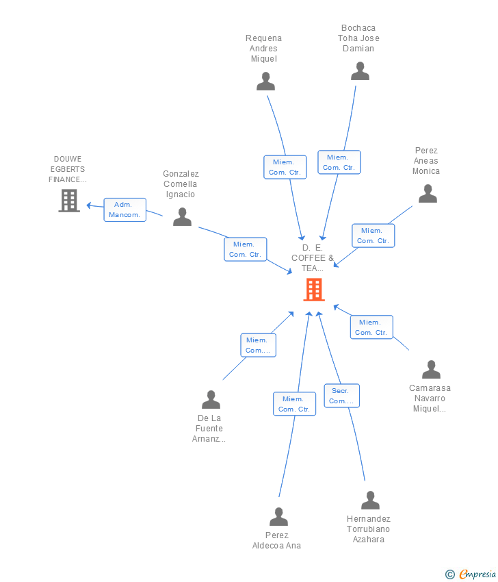 Vinculaciones societarias de D. E. COFFEE & TEA SOUTHERN EUROPE PENSIONES FP