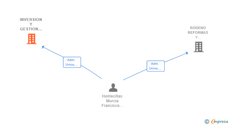 Vinculaciones societarias de INVERSION Y GESTION HOSTELERIA SL