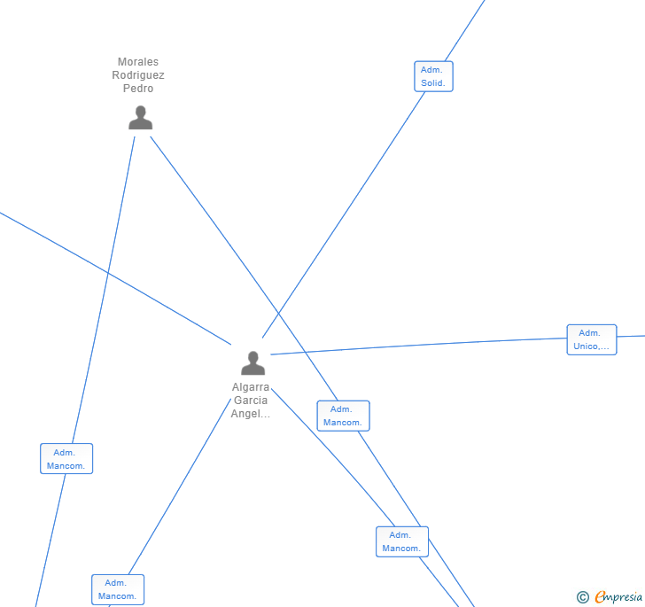 Vinculaciones societarias de GAUCIN ENERGIA SL
