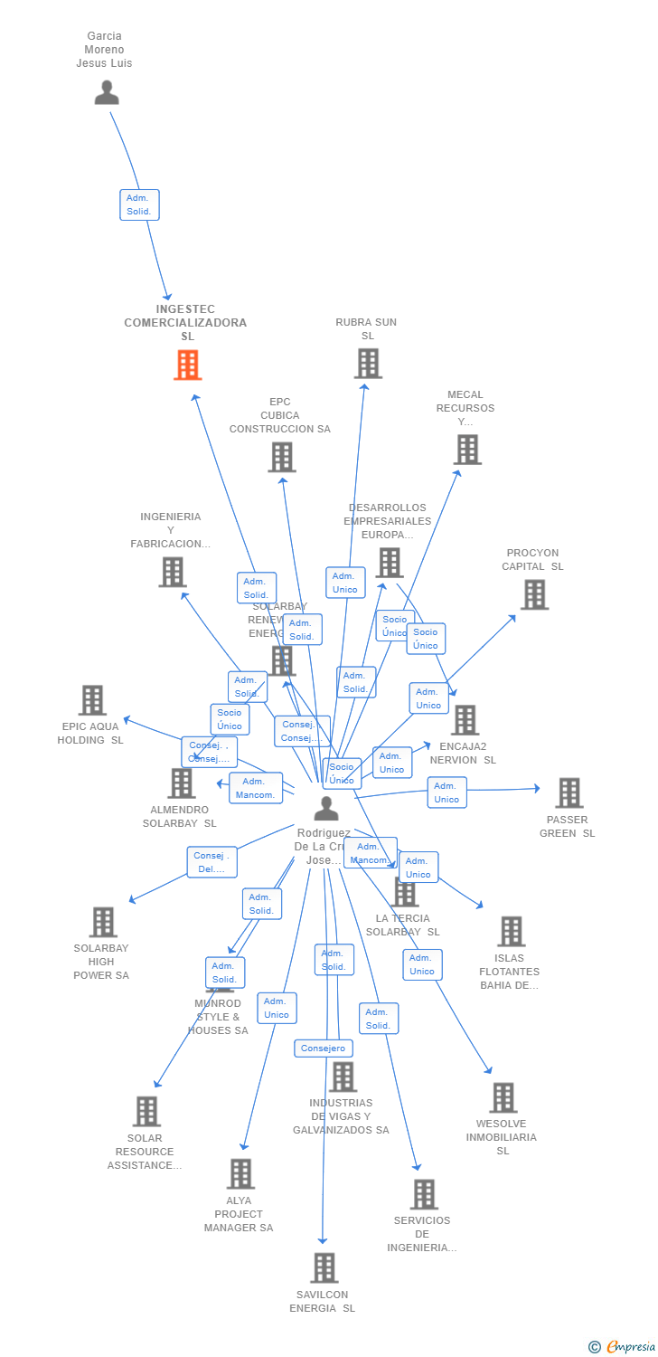 Vinculaciones societarias de INGESTEC COMERCIALIZADORA SL