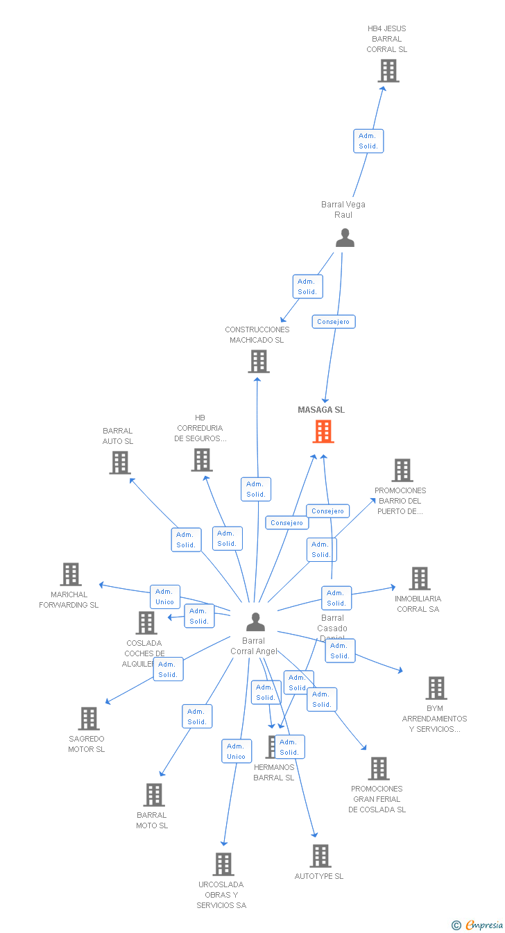 Vinculaciones societarias de MASAGA SL