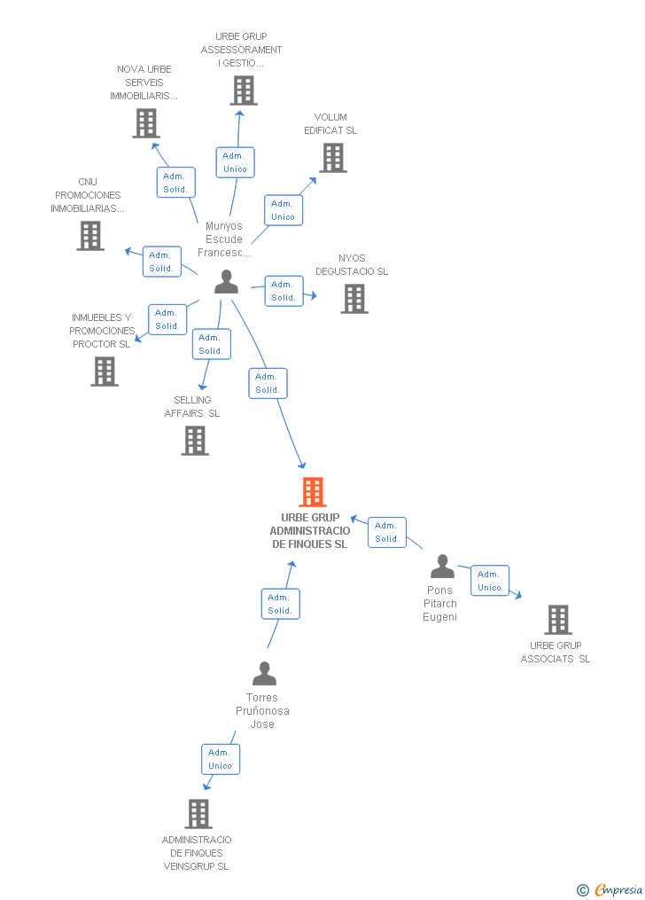 Vinculaciones societarias de URBE GRUP ADMINISTRACIO DE FINQUES SL