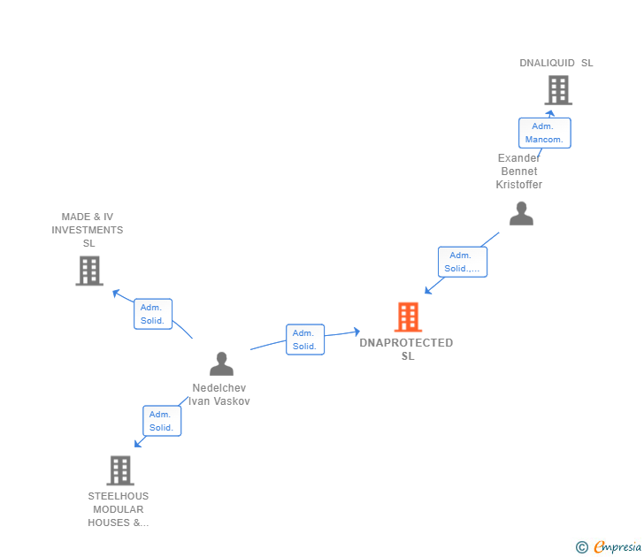 Vinculaciones societarias de DNAPROTECTED SL