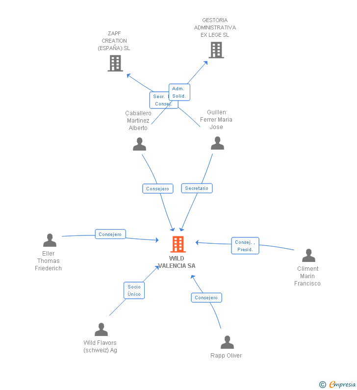 Vinculaciones societarias de ADM WILD VALENCIA SA