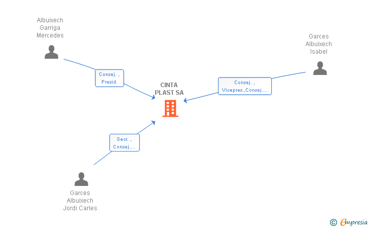 Vinculaciones societarias de CINTA PLAST SA