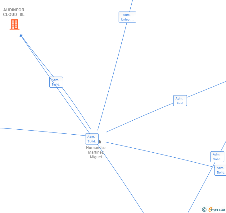 Vinculaciones societarias de AUDINFOR CLOUD SL