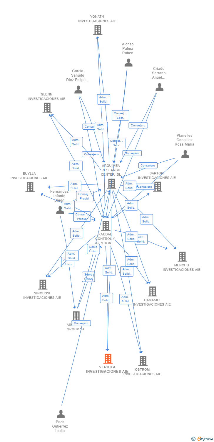 Vinculaciones societarias de SERIOLA INVESTIGACIONES AIE