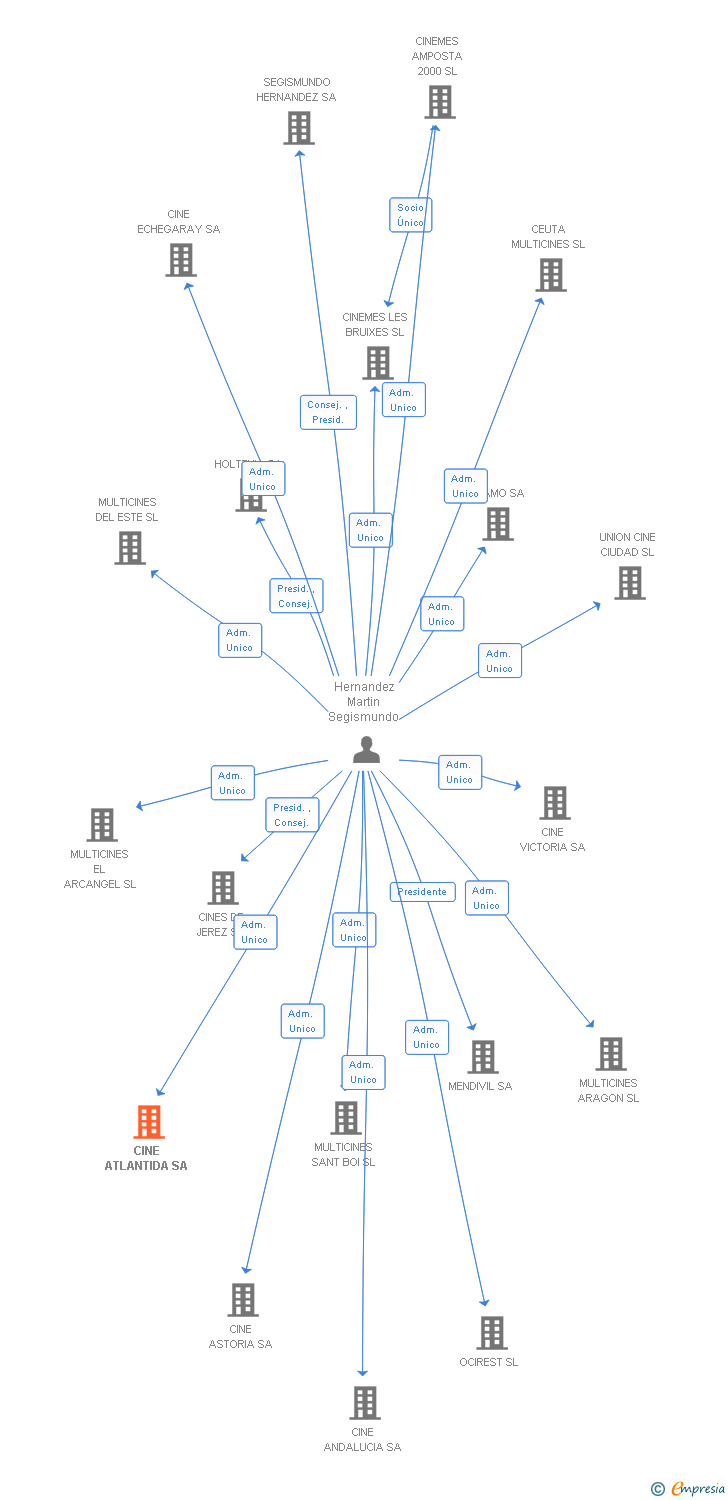 Vinculaciones societarias de CINE ATLANTIDA SA