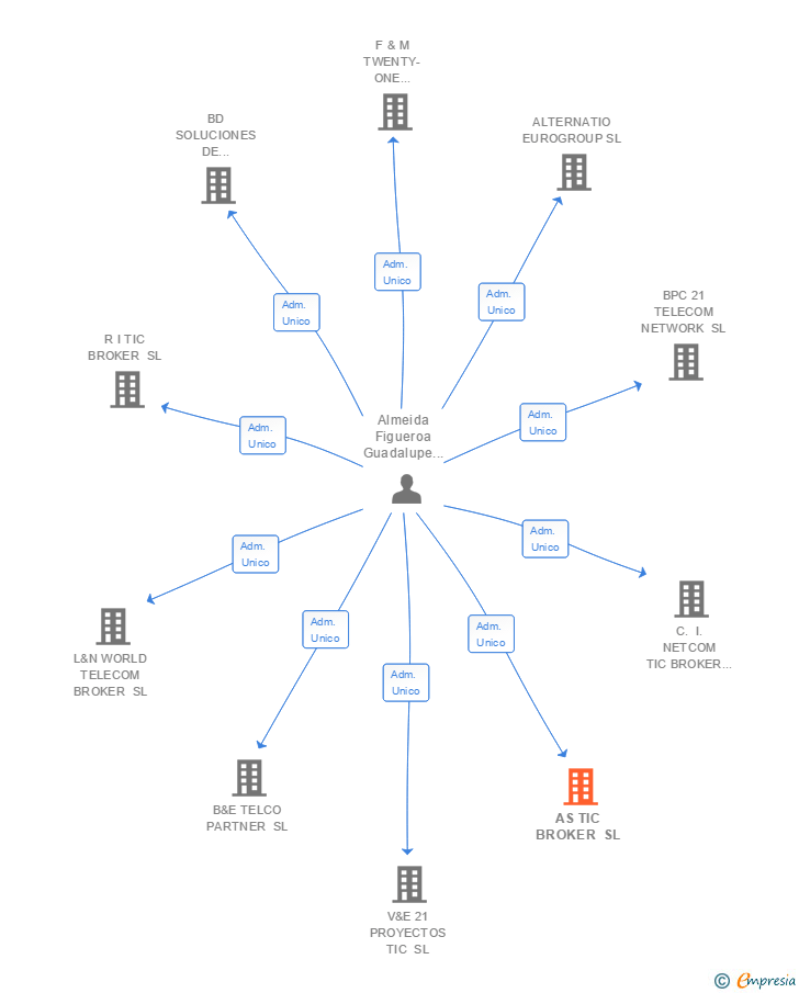 Vinculaciones societarias de AS TIC BROKER SL