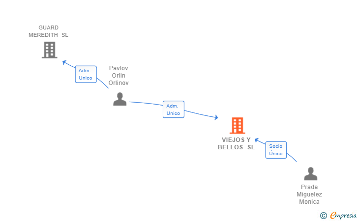 Vinculaciones societarias de VIEJOS Y BELLOS SL