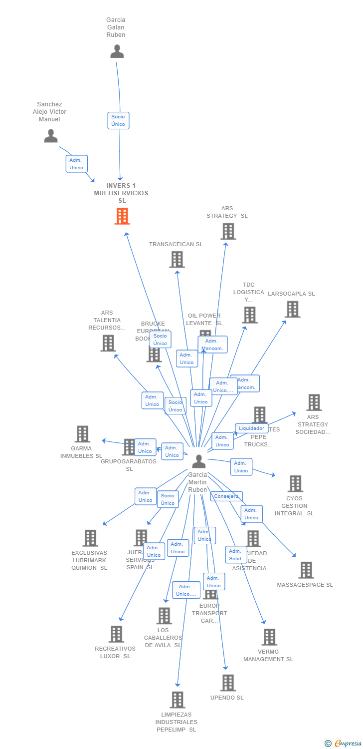 Vinculaciones societarias de INVERS 1 MULTISERVICIOS SL