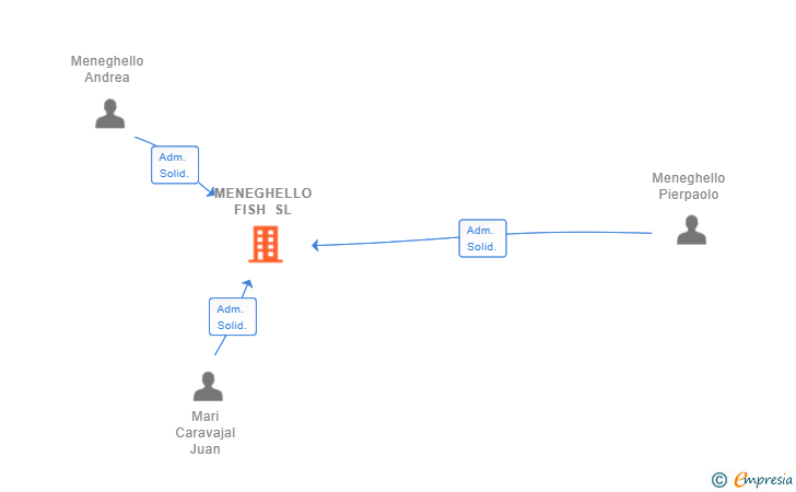 Vinculaciones societarias de MENEGHELLO FOOD SL
