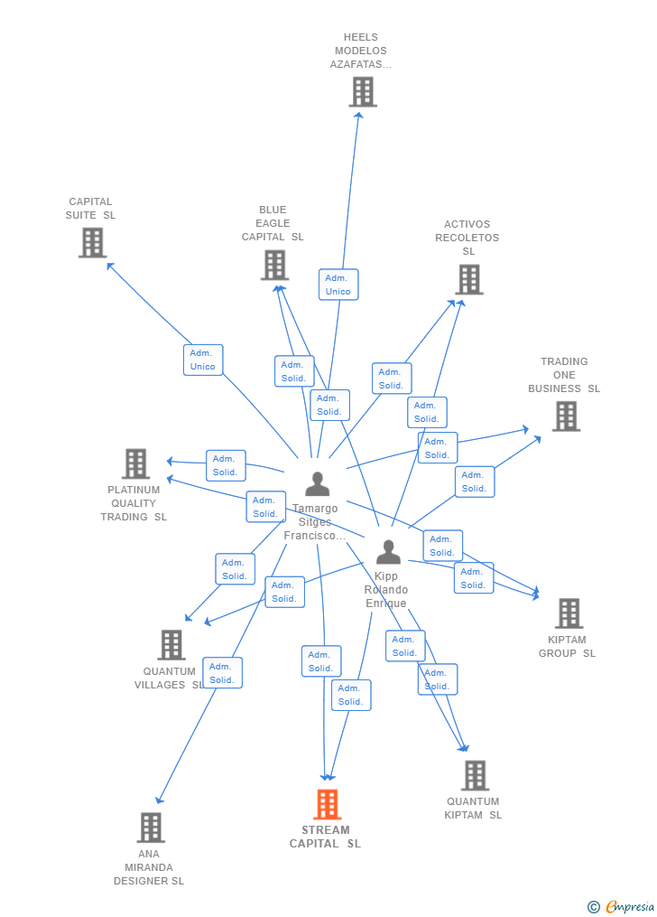 Vinculaciones societarias de STREAM CAPITAL SL