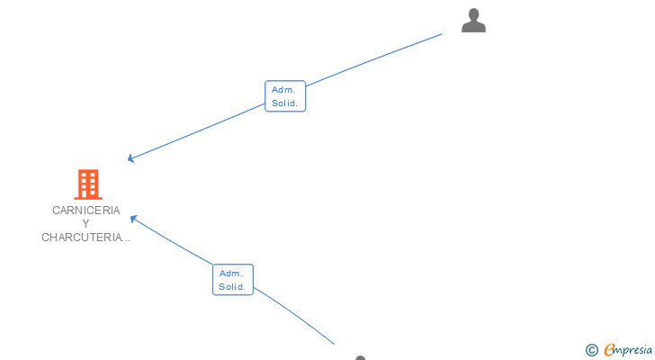 Vinculaciones societarias de CARNICERIA Y CHARCUTERIA ARBA SL