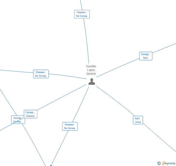 Vinculaciones societarias de JMV&IG INVESTMENTS SL