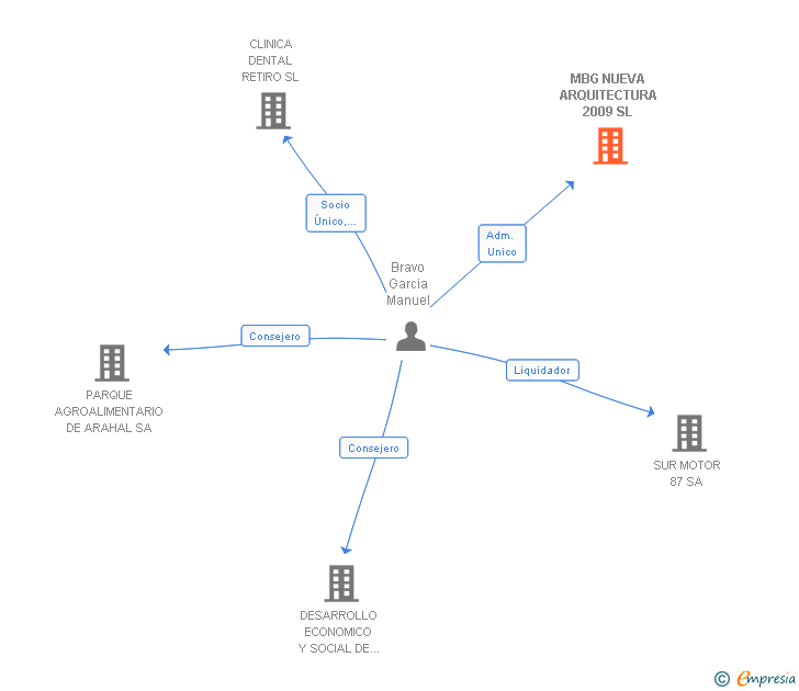 Vinculaciones societarias de MBG NUEVA ARQUITECTURA 2009 SL