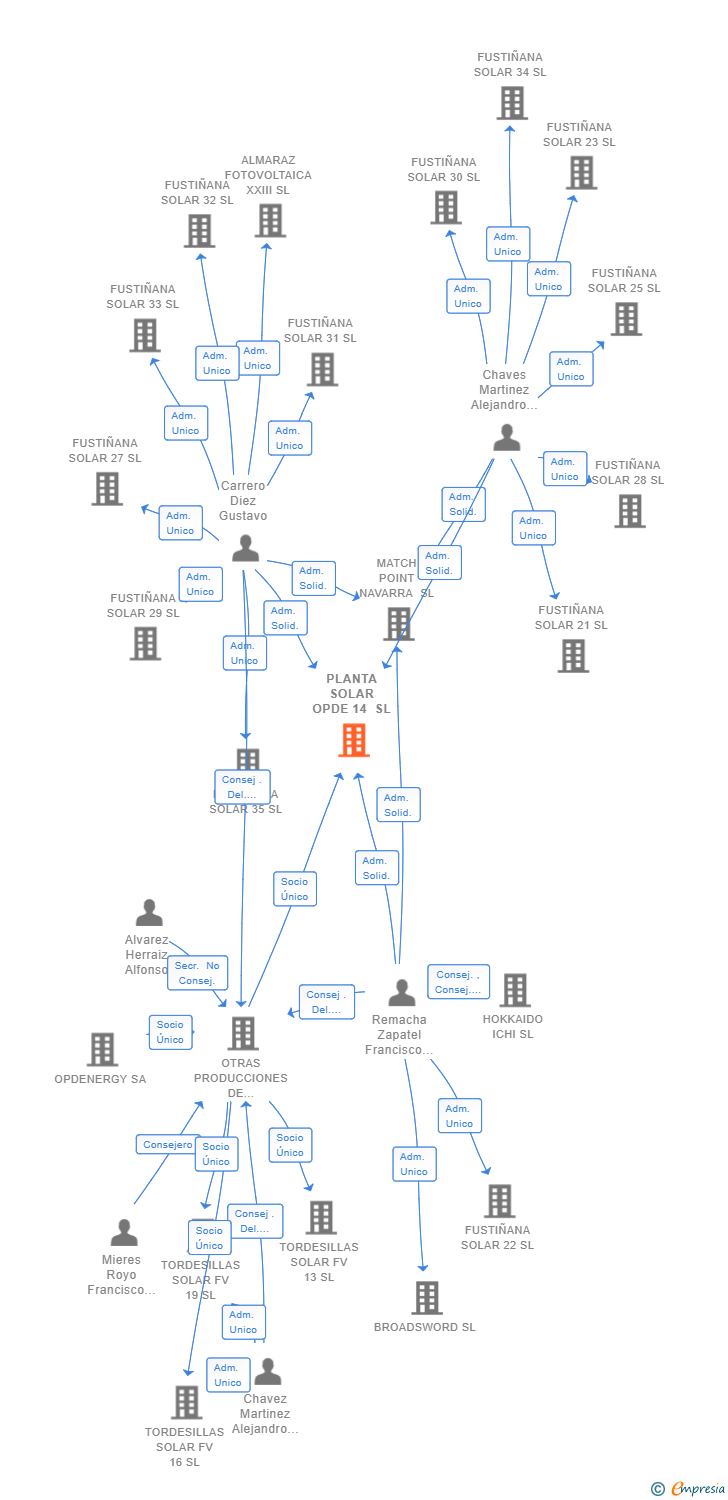 Vinculaciones societarias de PLANTA SOLAR OPDE 14 SL