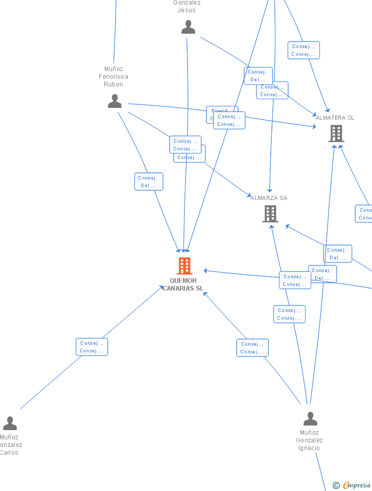 Vinculaciones societarias de QUEMOR CANARIAS SL