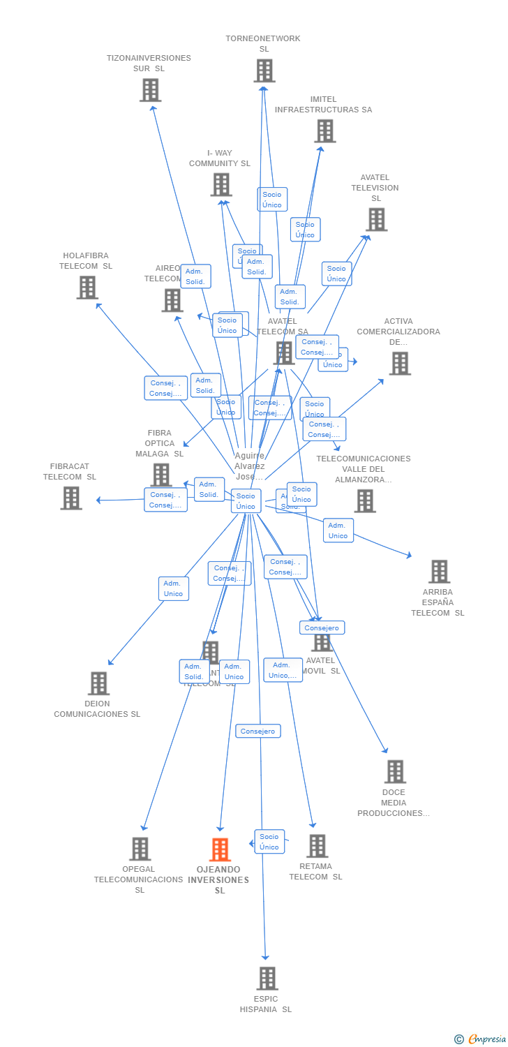 Vinculaciones societarias de OJEANDO INVERSIONES SL