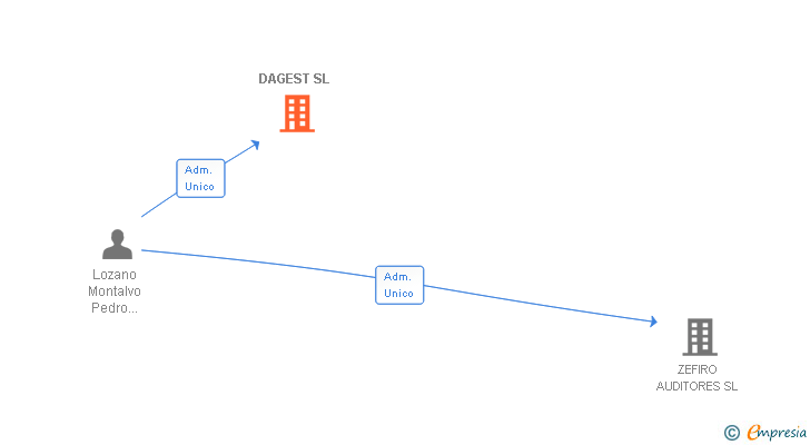 Vinculaciones societarias de DAGEST SL