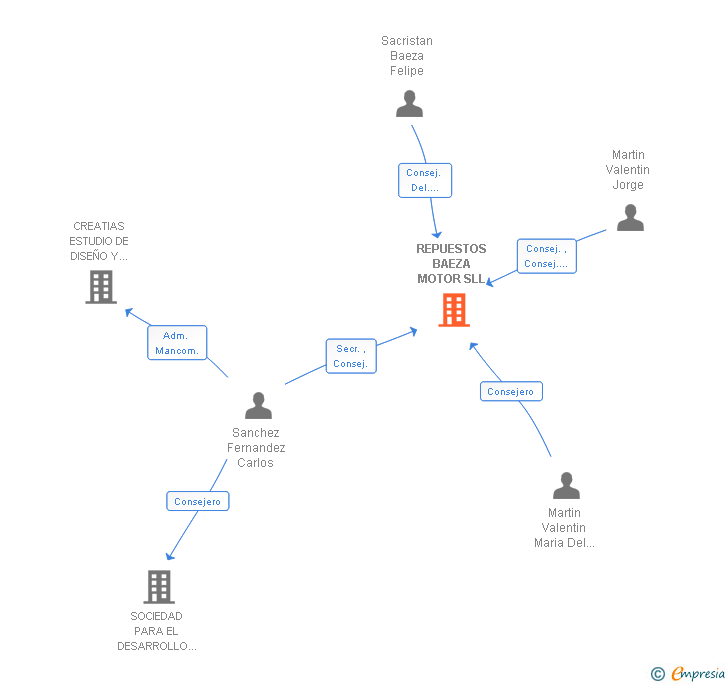 Vinculaciones societarias de REPUESTOS BAEZA MOTOR SLL