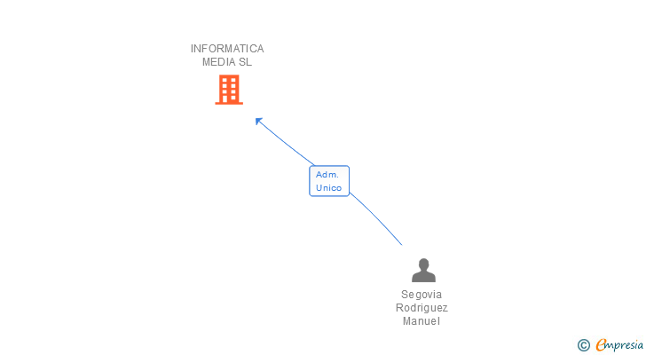 Vinculaciones societarias de INFORMATICA MEDIA SL