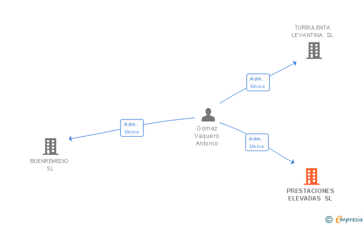 Vinculaciones societarias de PRESTACIONES ELEVADAS SL