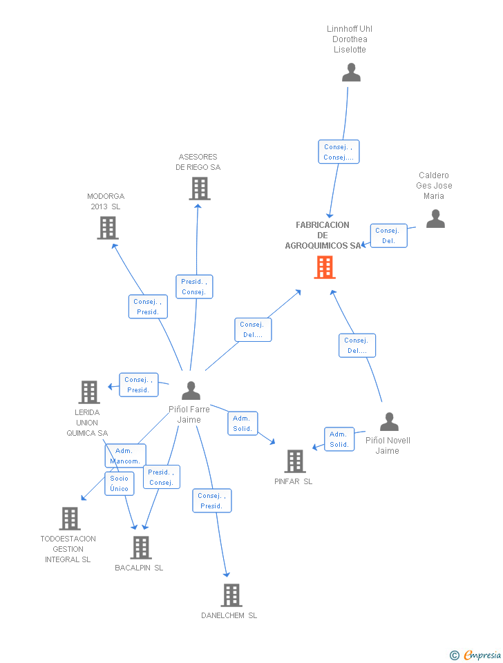 Vinculaciones societarias de FABRICACION DE AGROQUIMICOS SA