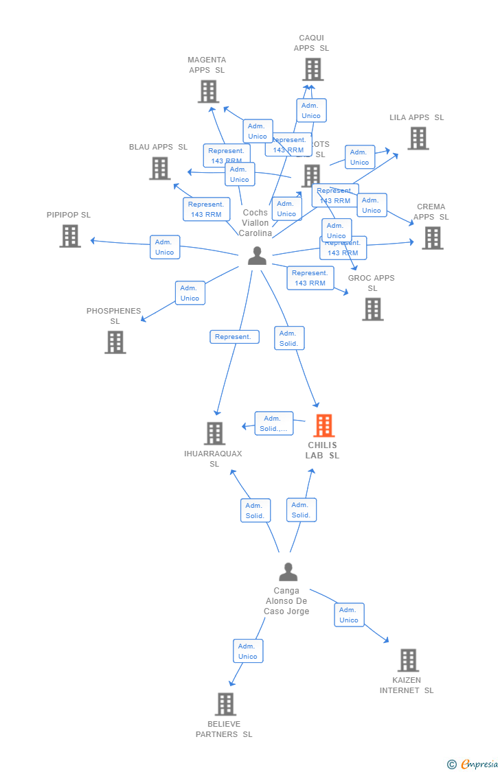 Vinculaciones societarias de CHILIS LAB SL