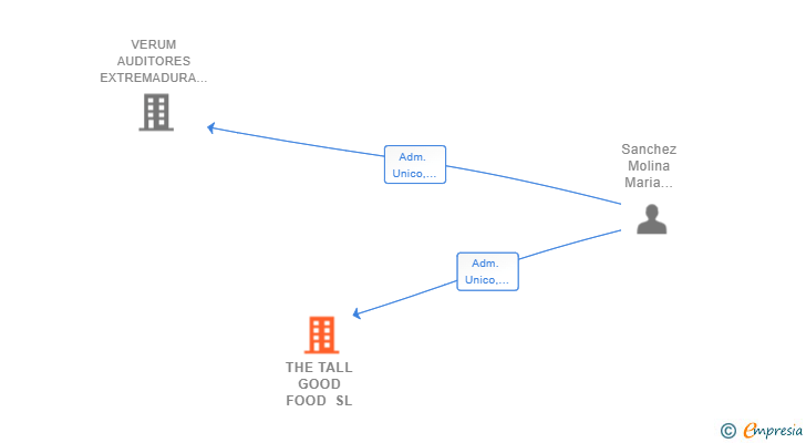 Vinculaciones societarias de THE TALL GOOD FOOD SL