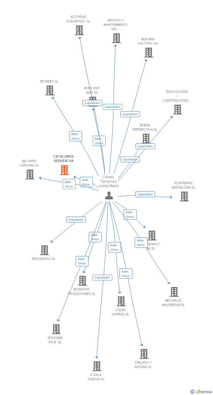 Vinculaciones societarias de CATALUNYA SERVEIS SA